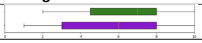 Mental demand ratings. Horizontal box-and-whisker plots compare HowToo, green and above, with Co-Advisor, purple and below, on the table’s 1-to-10 rating scale. The table reports HowToo mean 7, standard deviation 2.4; Co-Advisor mean 6, standard deviation 3.1; p-value 0.18.
