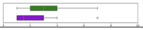 Physical demand ratings. Horizontal box-and-whisker plots compare HowToo, green and above, with Co-Advisor, purple and below, on the table’s 1-to-10 rating scale. Both distributions lie toward the low end. The table reports HowToo mean 3, standard deviation 1.6; Co-Advisor mean 1.5, standard deviation 1.7; p-value 0.017.