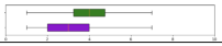 Hurried or rushed ratings. Horizontal box-and-whisker plots compare HowToo, green and above, with Co-Advisor, purple and below, on the table’s 1-to-10 rating scale. The table reports HowToo mean 4, standard deviation 1.6; Co-Advisor mean 3, standard deviation 1.5; p-value 0.18.