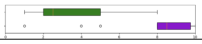 Success in accomplishing the goal. Horizontal box-and-whisker plots compare HowToo, green and above, with Co-Advisor, purple and below, on the table’s 1-to-10 rating scale. The Co-Advisor distribution lies much farther toward the high end. The table reports HowToo mean 2.5, standard deviation 2.0; Co-Advisor mean 8.5, standard deviation 2.6; p-value 0.0001, marked with an asterisk.