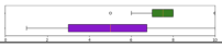 Effort required to accomplish the reported performance. Horizontal box-and-whisker plots compare HowToo, green and above, with Co-Advisor, purple and below, on the table’s 1-to-10 rating scale. The table reports HowToo mean 7.5, standard deviation 1.4; Co-Advisor mean 5, standard deviation 2.5; p-value 0.0024, marked with an asterisk.