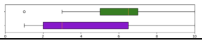 Insecurity and discouragement ratings. Horizontal box-and-whisker plots compare HowToo, green and above, with Co-Advisor, purple and below, on the table’s 1-to-10 rating scale. The table reports HowToo mean 6.5, standard deviation 2.6; Co-Advisor mean 3, standard deviation 2.8; p-value 0.0042, marked with an asterisk.