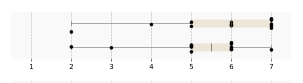 Paired boxplots for Students’ coding history. CodeStream is above baseline on a 1 (little understanding) to 7 (good understanding) scale. Individual points range from 2–7 for CodeStream and 2–7 for baseline. The adjoining table cells give each condition’s exact mean and standard deviation; CodeStream has the higher mean.