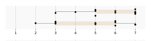 Paired boxplots for Problem solving patterns. CodeStream is above baseline on a 1 (little understanding) to 7 (good understanding) scale. Individual points range from 3–7 for CodeStream and 2–7 for baseline. The adjoining table cells give each condition’s exact mean and standard deviation; CodeStream has the higher mean.