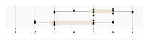 Paired boxplots for Students’ intention of their edits. CodeStream is above baseline on a 1 (little understanding) to 7 (good understanding) scale. Individual points range from 3–7 for CodeStream and 2–6 for baseline. The adjoining table cells give each condition’s exact mean and standard deviation; CodeStream has the higher mean.