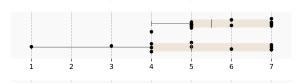 Paired boxplots for Students that might need intervention. CodeStream is above baseline on a 1 (little understanding) to 7 (good understanding) scale. Individual points range from 4–7 for CodeStream and 1–7 for baseline. The adjoining table cells give each condition’s exact mean and standard deviation; CodeStream has the higher mean.