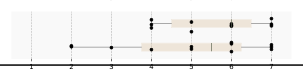 Paired boxplots for How students invest their effort. CodeStream is above baseline on a 1 (little understanding) to 7 (good understanding) scale. Individual points range from 4–7 for CodeStream and 2–7 for baseline. The adjoining table cells give each condition’s exact mean and standard deviation; CodeStream has the higher mean.