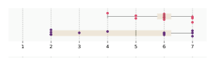 Paired distributions on a 1-to-7 understanding scale compare Editrail with Baseline for understanding students’ AI-usage patterns. Mean scores are 5.92 versus 4.50, respectively; Editrail is higher.
