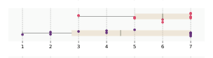 Paired distributions on a 1-to-7 understanding scale compare Editrail with Baseline for providing targeted learning-oriented guidance on AI usage. Mean scores are 5.67 versus 4.67, respectively; Editrail is higher.