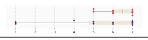 Paired distributions on a 1-to-7 understanding scale compare Editrail with Baseline for identifying students who might need intervention. Mean scores are 6.33 versus 5.25, respectively; Editrail is higher.
