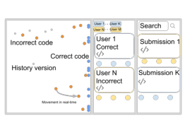 VizProg interface sketch: a spatial plot distinguishes correct and incorrect code and earlier versions; adjacent student and submission lists provide code details and search.